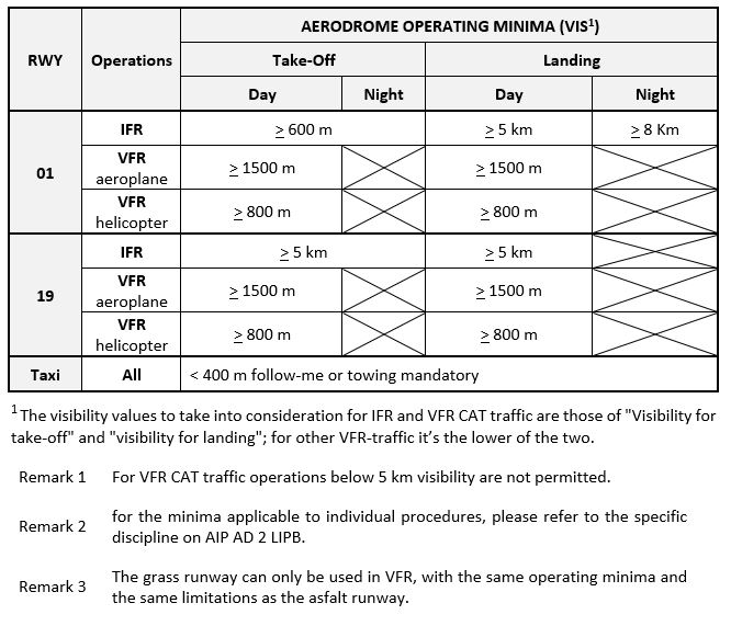 Airport Operating Minima